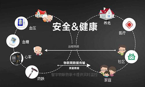 物聯(lián)網(wǎng)卡是如何應用在智能養(yǎng)老監(jiān)控的